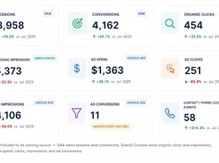 Metric-card dashboard showing sessions, conversions, organic search activity, advertising spend, clicks, impressions, and phone-click events.