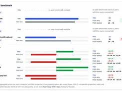 Leasing funnel benchmark dashboard comparing performance metrics and year-over-year trends against peer averages and ranges.
