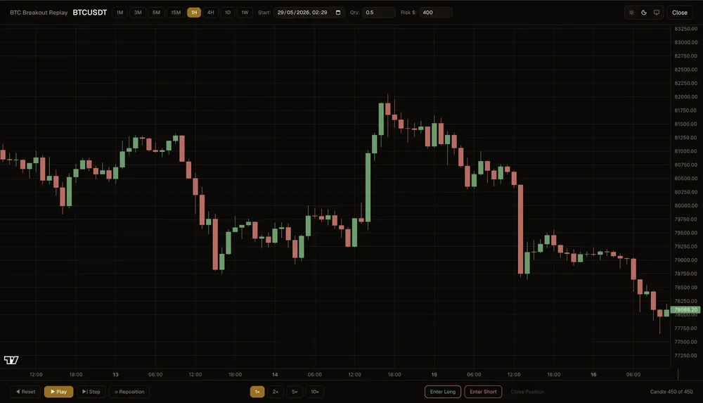 BTCUSDT breakout replay screen with a candlestick chart, timeframe selectors, date, quantity and risk controls, replay buttons, and Enter Long and Enter Short controls.