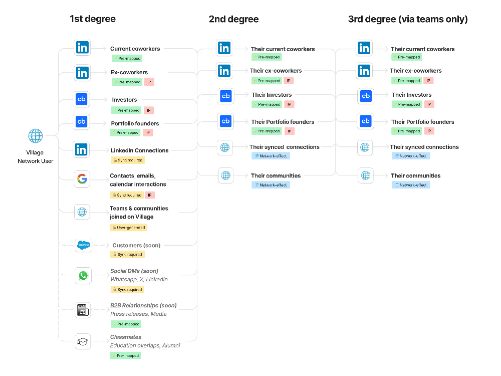 Diagram showing a Village network user’s first-, second-, and third-degree relationship data, including coworkers, investors, founders, connections, communities, contacts, and integrations such as LinkedIn, Google, Salesforce, and WhatsApp.