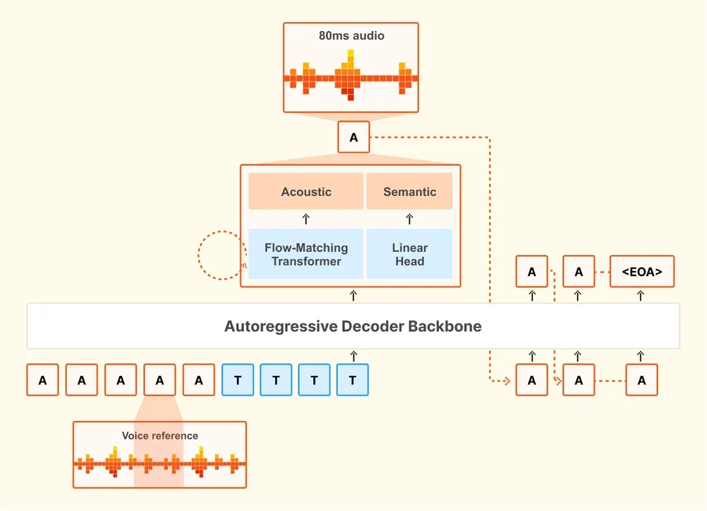 Labeled model diagram showing a voice-reference waveform, acoustic and semantic outputs, a flow-matching transformer, linear head, autoregressive decoder backbone, and token paths.