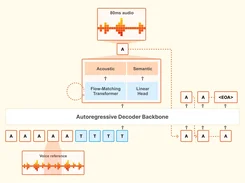 Labeled model diagram showing a voice-reference waveform, acoustic and semantic outputs, a flow-matching transformer, linear head, autoregressive decoder backbone, and token paths.