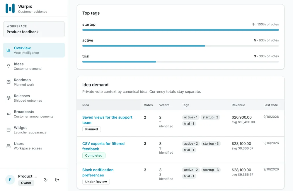Warpix customer-evidence dashboard with navigation for Overview, Ideas, Roadmap, Releases, Broadcasts, Widget, and Users, plus an idea-demand table with vote, tag, revenue, and last-vote columns.