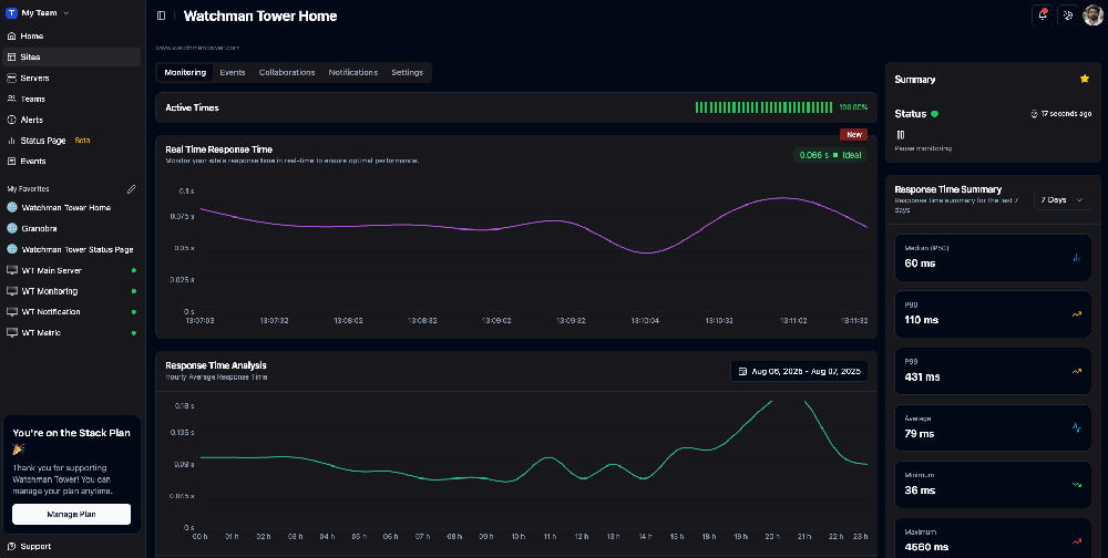 Detailed monitor view showing uptime history, response time metrics, and alert status in Watchman Tower dashboard.