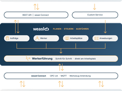 A German integration diagram maps ERP, MES, DMS, files, APIs, weasl functions, and shop-floor tools, machines, sensors, and feedback.