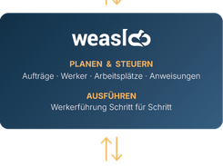 A vertical German system diagram shows ERP, MES, files, APIs, weasl, shop-floor systems, and bidirectional connection arrows.