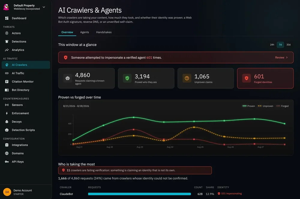 WebDecoy AI Crawlers & Agents overview showing request totals, identity verification cards, an alert about forged identities, and a time-series chart.