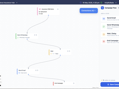 Campaign Flow builder showing a connected workflow from an insurance CRM lead through Send WhatsApp, Wait, Send Email, and End Campaign steps.
