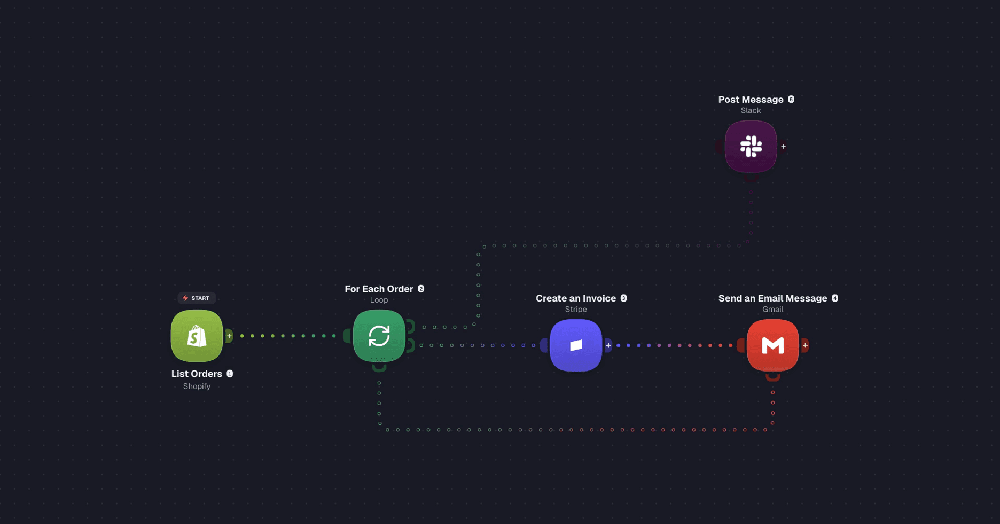 Dark workflow-canvas interface showing Shopify List Orders feeding a For Each Order loop, invoice creation, Gmail email, and Slack message steps.