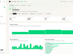 Messaging volume, delivery and read rates, contact growth and template usage. Demo figures illustrate the interface and are not customer results or performance guarantees.