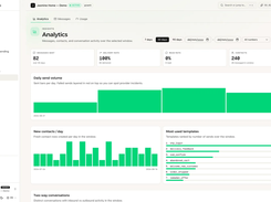 Messaging analytics showing delivery and read rates, daily send volume, contacts and template usage. Demo workspace.