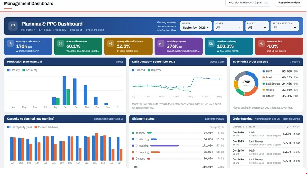 Planning and PPC dashboard with production, capacity, shipment, buyer, and order-tracking analytics.