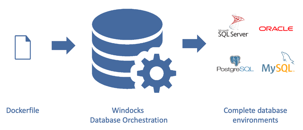 How Windocks works