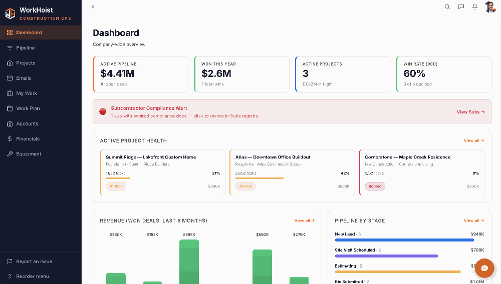WorkHoist Construction Ops dashboard showing pipeline value, won revenue, active-project metrics, a subcontractor compliance alert, project-health cards, revenue bars, and pipeline stages.