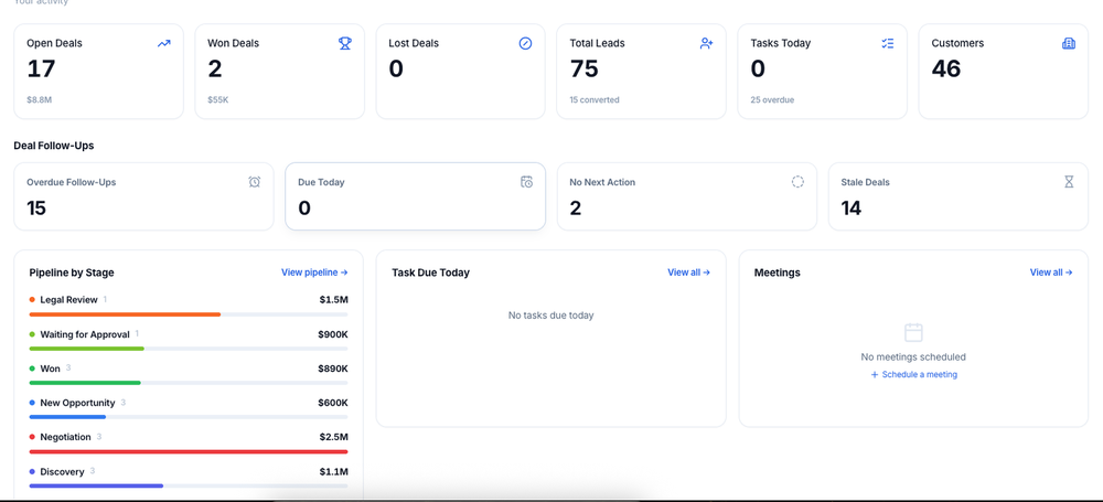 CRM activity dashboard with deal, lead, customer, follow-up, pipeline, task, and meeting summary cards.