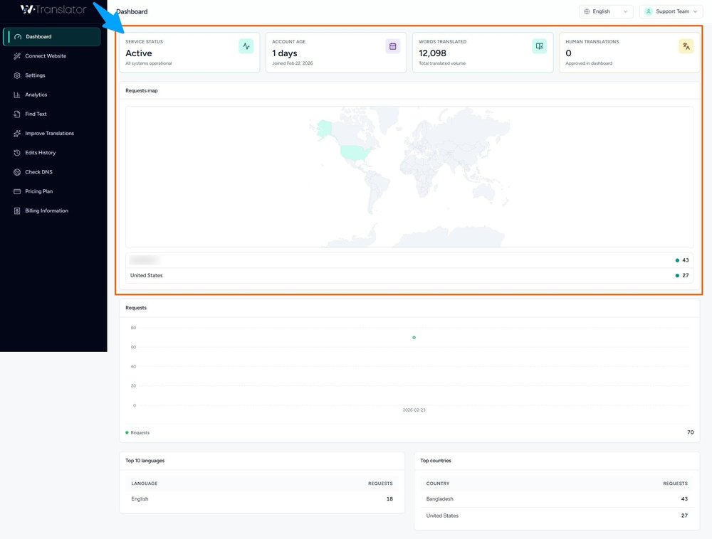 WTranslator dashboard with service status, account age, translated-word total, human-translation total, requests map, request chart, languages, and countries.