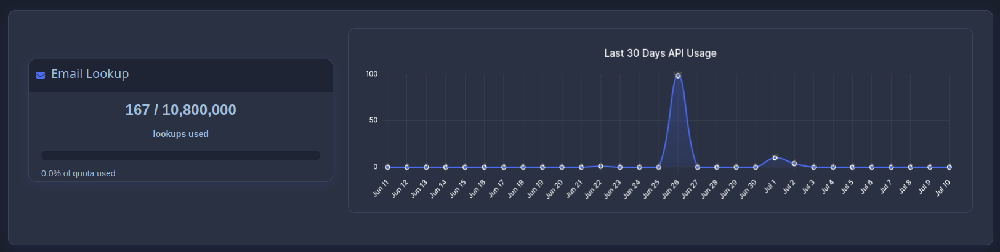 Dark-themed API usage dashboard showing 167 of 10,800,000 email lookups used and a line chart for the last 30 days of API usage.