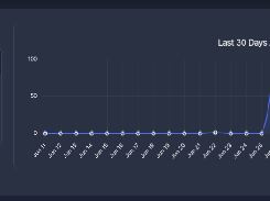 Dark-themed API usage dashboard showing 167 of 10,800,000 email lookups used and a line chart for the last 30 days of API usage.