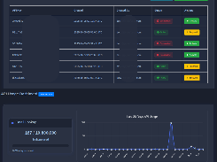 Dark-themed API Key Management table with blurred key and creator details, status controls, and an API usage chart showing email lookup activity.