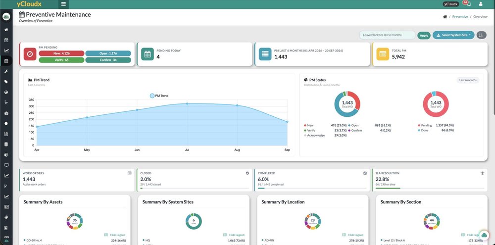 yCloudx Preventive Maintenance overview dashboard with maintenance status cards, a six-month trend chart, work-order metrics, and summary doughnut charts.