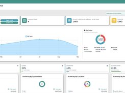 yCloudx Preventive Maintenance overview dashboard with maintenance status cards, a six-month trend chart, work-order metrics, and summary doughnut charts.