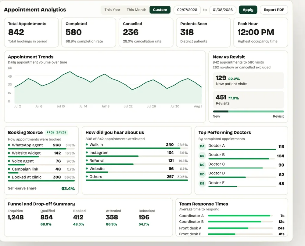 Zavis Appointment Analytics dashboard showing appointment totals, completion and cancellation metrics, patient counts, trend charts, booking sources, funnel data, and team response times.