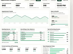 Zavis Appointment Analytics dashboard showing appointment totals, completion and cancellation metrics, patient counts, trend charts, booking sources, funnel data, and team response times.