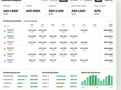 Revenue Analytics dashboard showing collected, pending, and expected revenue, chair utilisation, provider revenue table, service revenue, doctor demand, and hourly capacity charts.