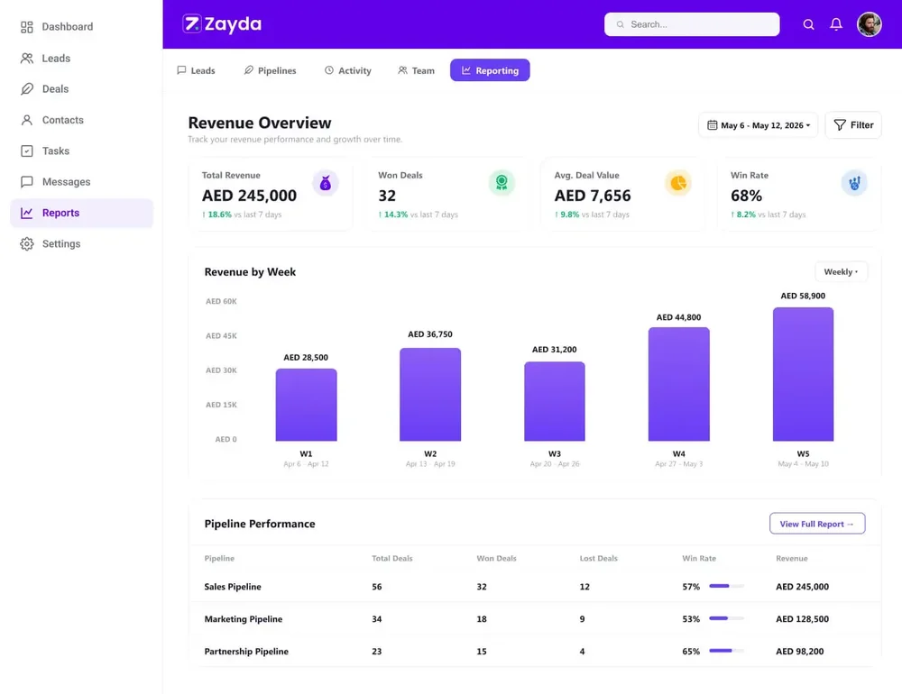Zayda revenue overview report with weekly revenue chart and pipeline performance.