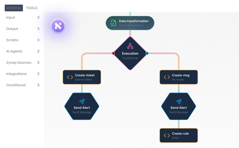 Workflow canvas with Data transformation, Execution, Create-ticket, Create-msg, Send Alert, and Create-rule nodes.