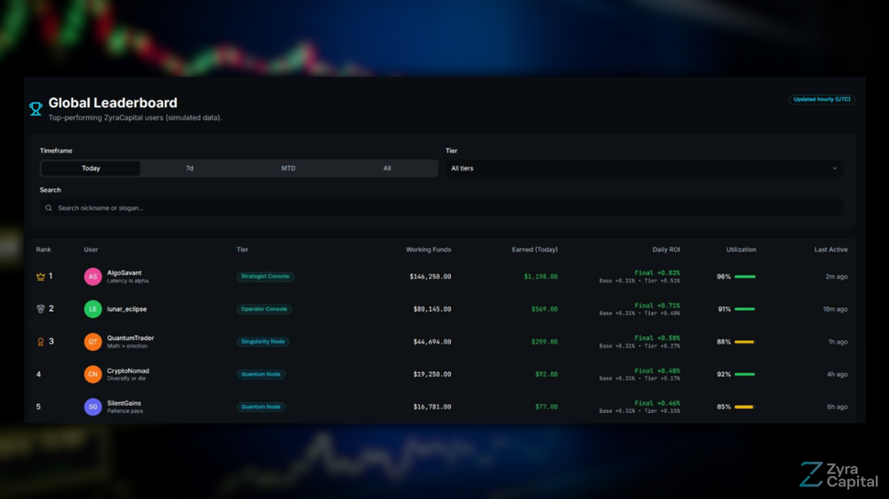 Daily Leaderboard